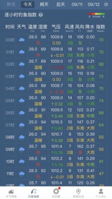 钓鱼天气预报